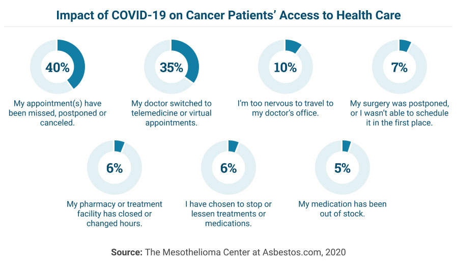 Graphic showing the impact of coronavirus on cancer patients