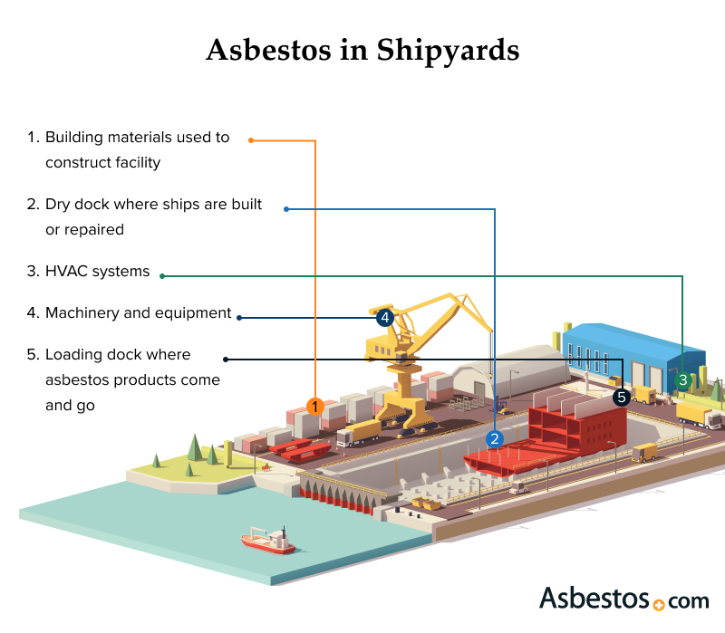 Graphic showing common places asbestos is found in shipyards
