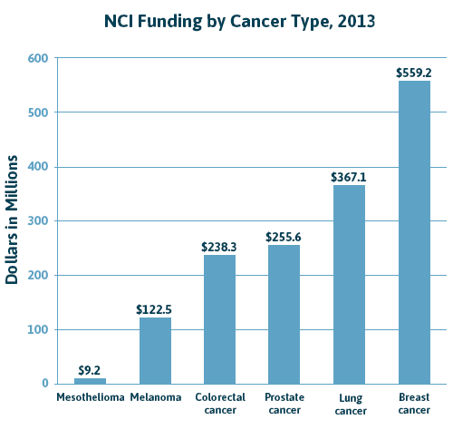 NCI Funding by Cancer Type Chart