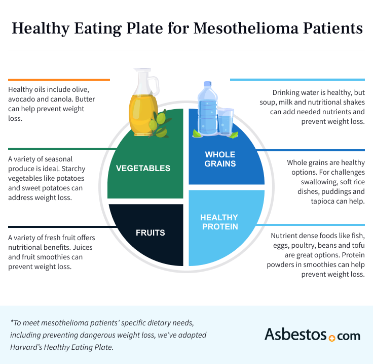 Healthy eating as a Mesothelioma patient
