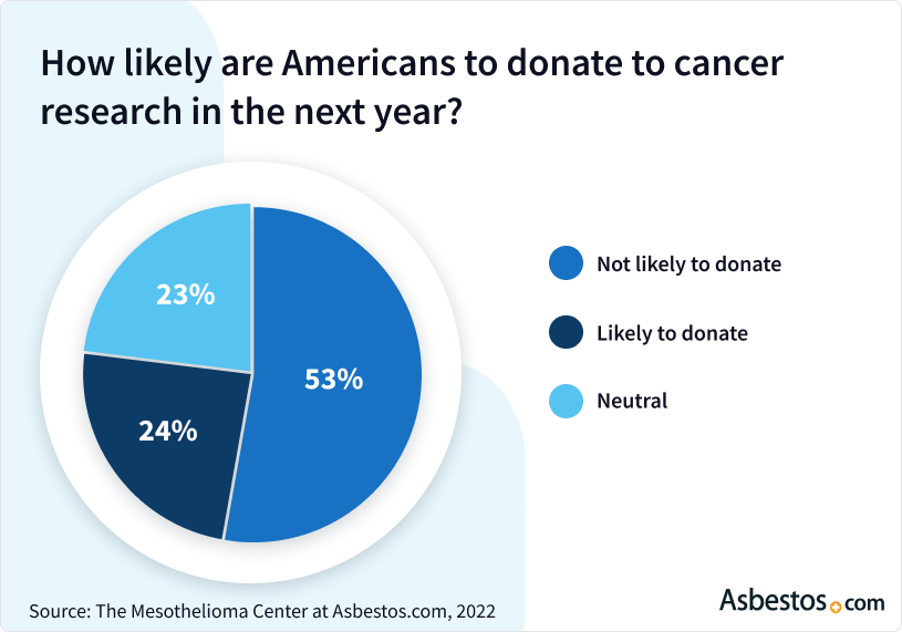 Percentage of survey participants willing to donate for cancer technology research