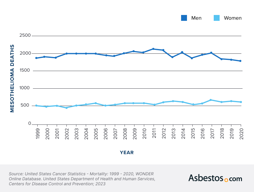 Mesothelioma Deaths by gender chart