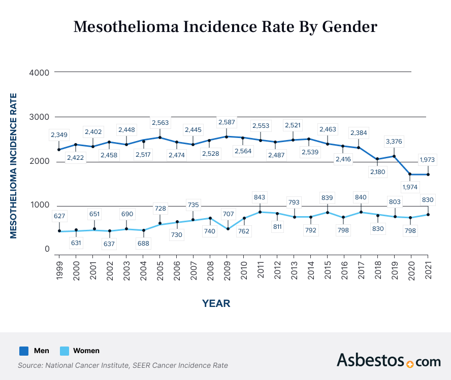 Mesothelioma Incidence Rate By Gender