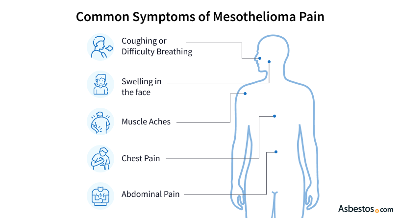 Common symptoms of mesothelioma pain