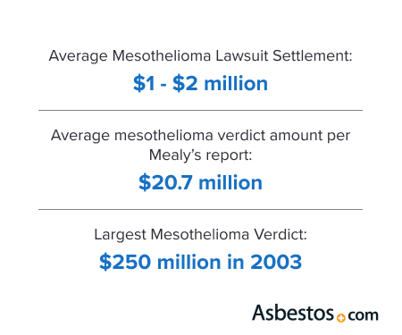 Average mesothelioma settlements