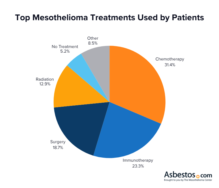 Pie chart showing treatment choices among mesothelioma patients: chemo 31.4%, immunotherapy 23.3%, surgery 18.7%, radiation 12.9%, no treatment 5.2%, other 8.5%